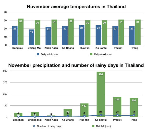 Thailand weather in November