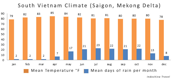 Climate of South Vietnam in October